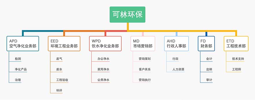 可林环保组织架构